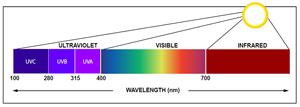 light spectrum