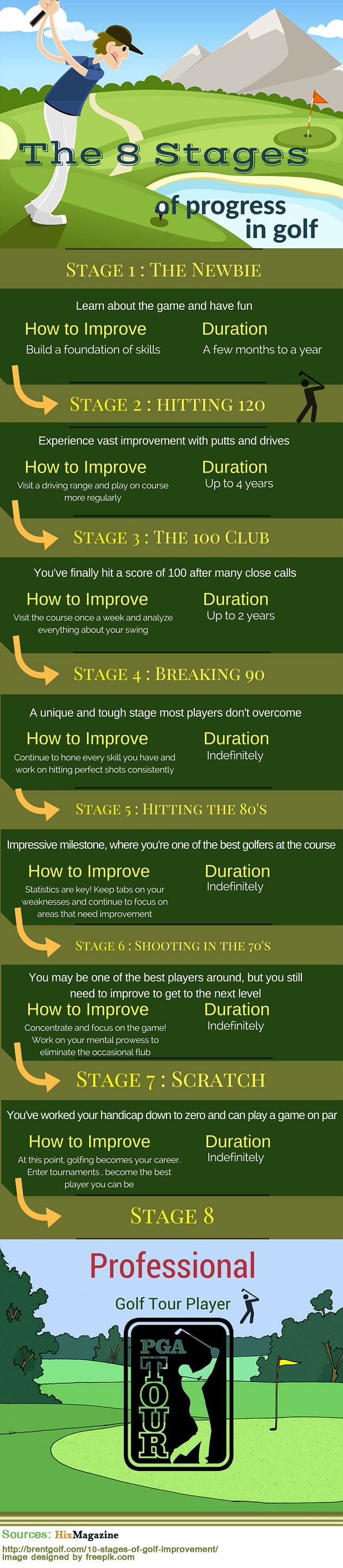 Stages of progression in golf infographic