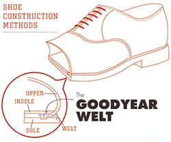 Goodyear welt construction