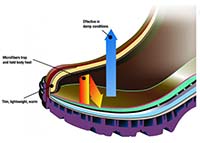 footwear insulation