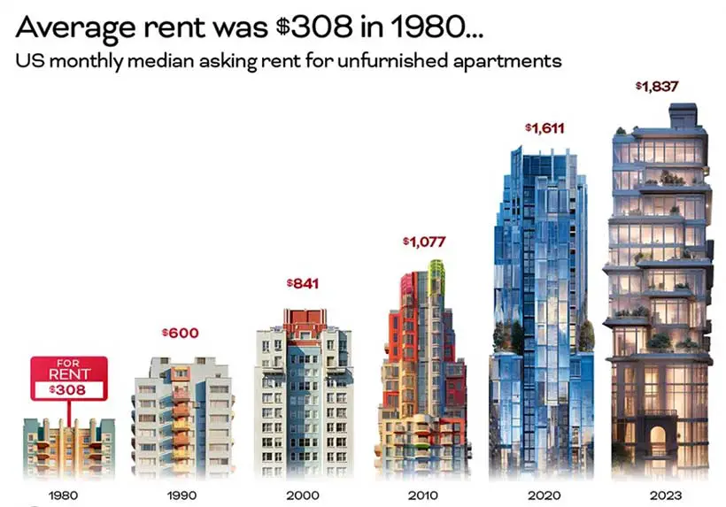 average rental cost of an apartment in the United States 198